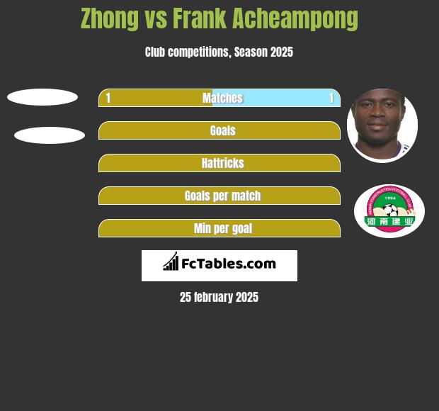 Zhong vs Frank Acheampong h2h player stats