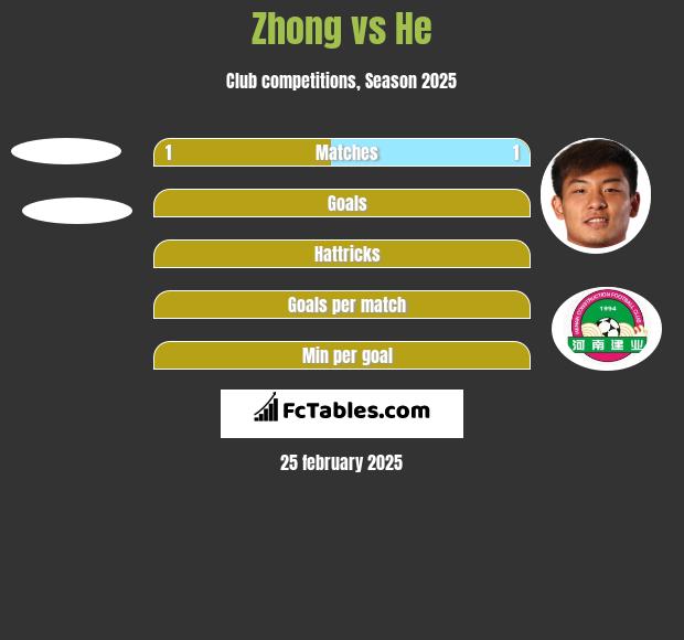 Zhong vs He h2h player stats