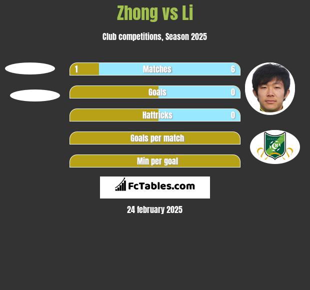 Zhong vs Li h2h player stats