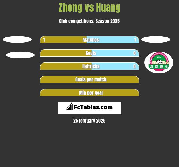 Zhong vs Huang h2h player stats