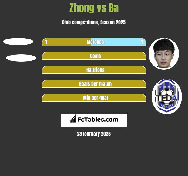 Zhong vs Ba h2h player stats