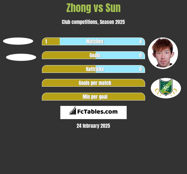 Zhong vs Sun h2h player stats