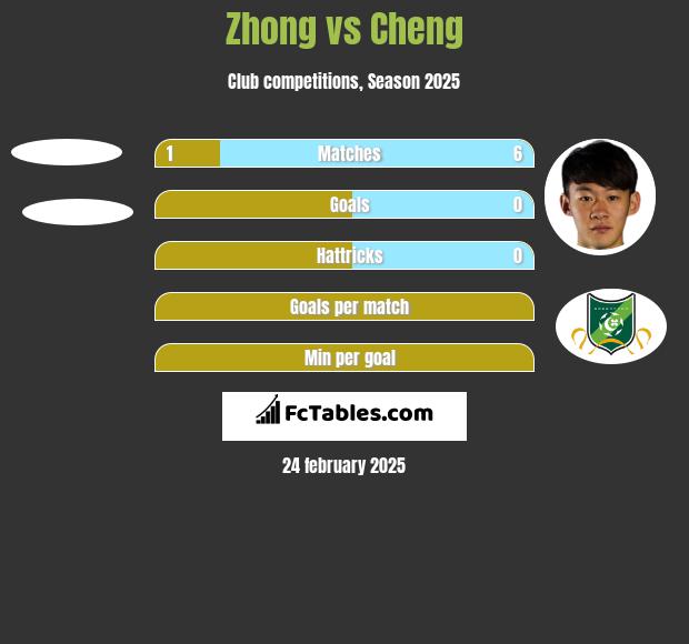 Zhong vs Cheng h2h player stats