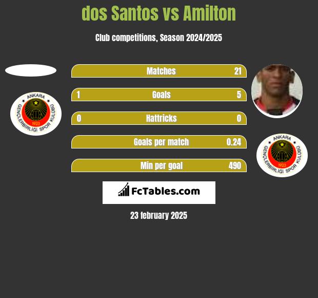 dos Santos vs Amilton h2h player stats