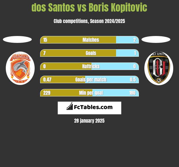 dos Santos vs Boris Kopitovic h2h player stats