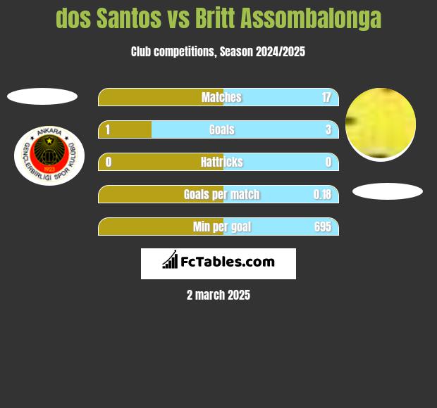 dos Santos vs Britt Assombalonga h2h player stats