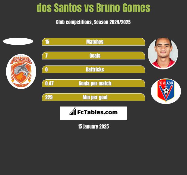 dos Santos vs Bruno Gomes h2h player stats