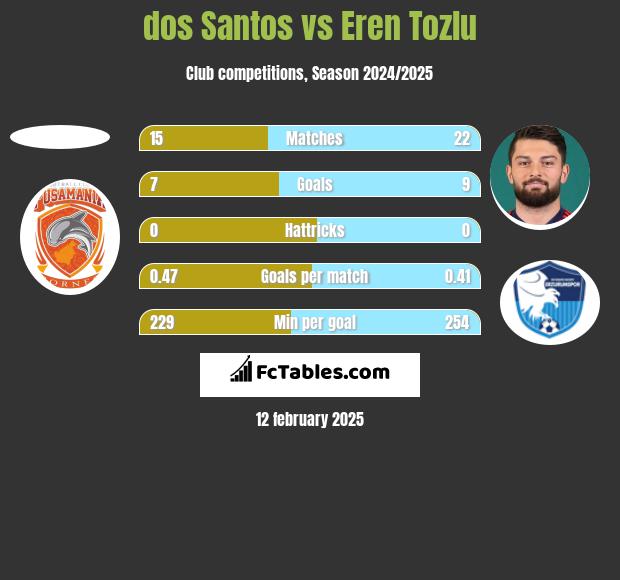 dos Santos vs Eren Tozlu h2h player stats