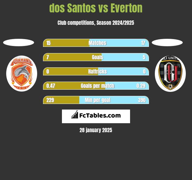 dos Santos vs Everton h2h player stats