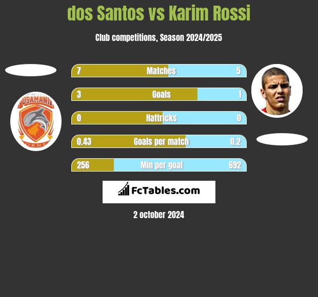 dos Santos vs Karim Rossi h2h player stats