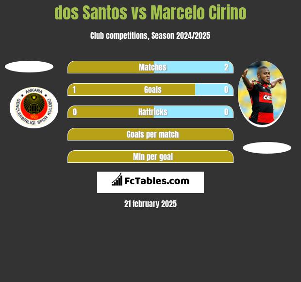 dos Santos vs Marcelo Cirino h2h player stats