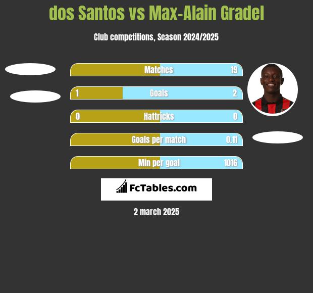 dos Santos vs Max-Alain Gradel h2h player stats