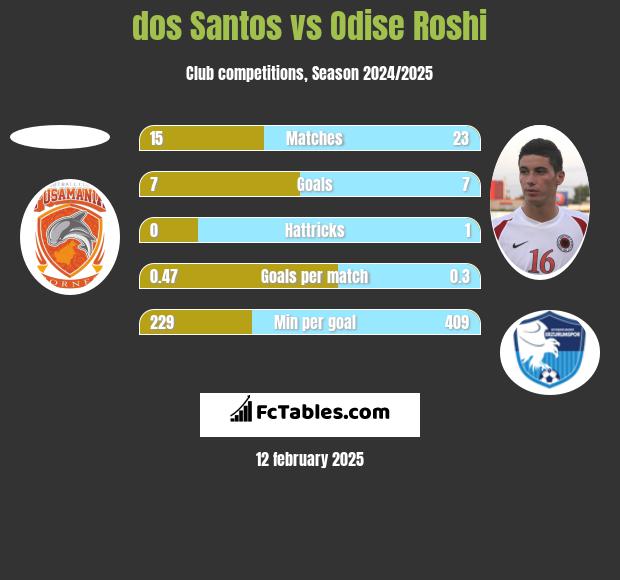 dos Santos vs Odise Roshi h2h player stats