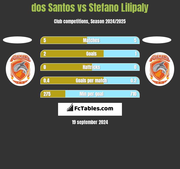 dos Santos vs Stefano Lilipaly h2h player stats