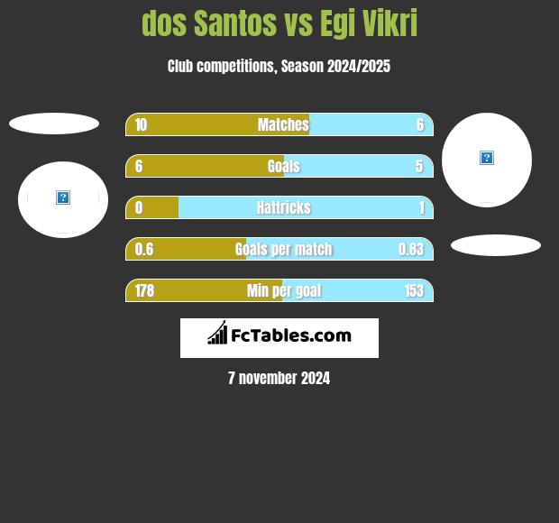 dos Santos vs Egi Vikri h2h player stats