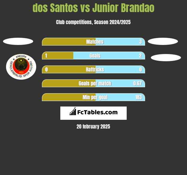 dos Santos vs Junior Brandao h2h player stats