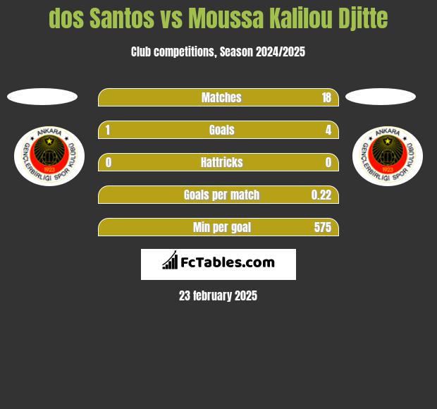 dos Santos vs Moussa Kalilou Djitte h2h player stats