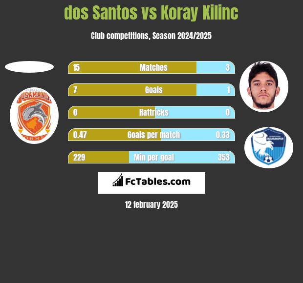 dos Santos vs Koray Kilinc h2h player stats