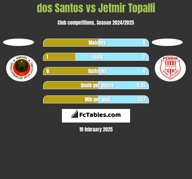 dos Santos vs Jetmir Topalli h2h player stats