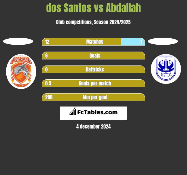 dos Santos vs Abdallah h2h player stats