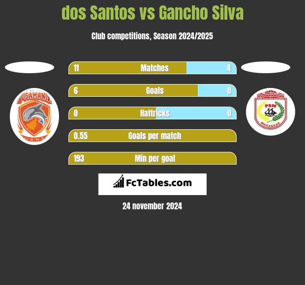 dos Santos vs Gancho Silva h2h player stats