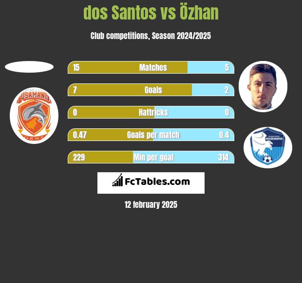 dos Santos vs Özhan h2h player stats