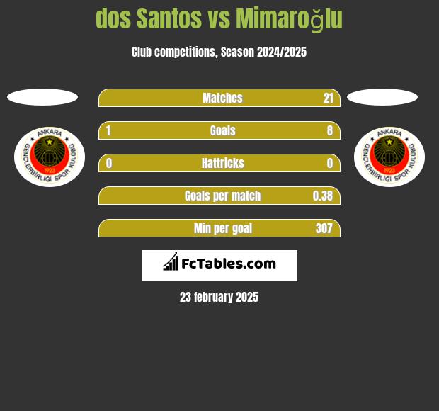 dos Santos vs Mimaroğlu h2h player stats