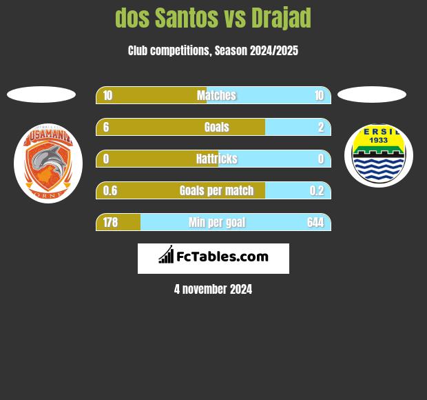 dos Santos vs Drajad h2h player stats