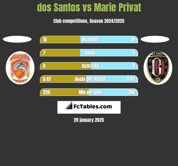 dos Santos vs Marie Privat h2h player stats