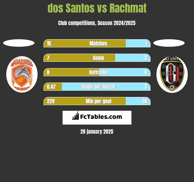 dos Santos vs Rachmat h2h player stats