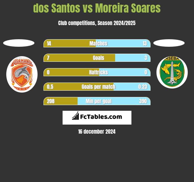 dos Santos vs Moreira Soares h2h player stats