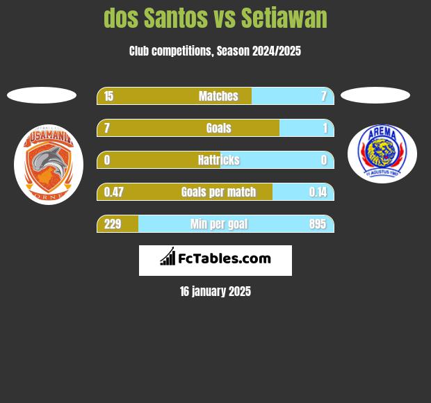 dos Santos vs Setiawan h2h player stats