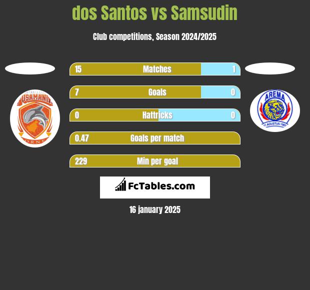 dos Santos vs Samsudin h2h player stats