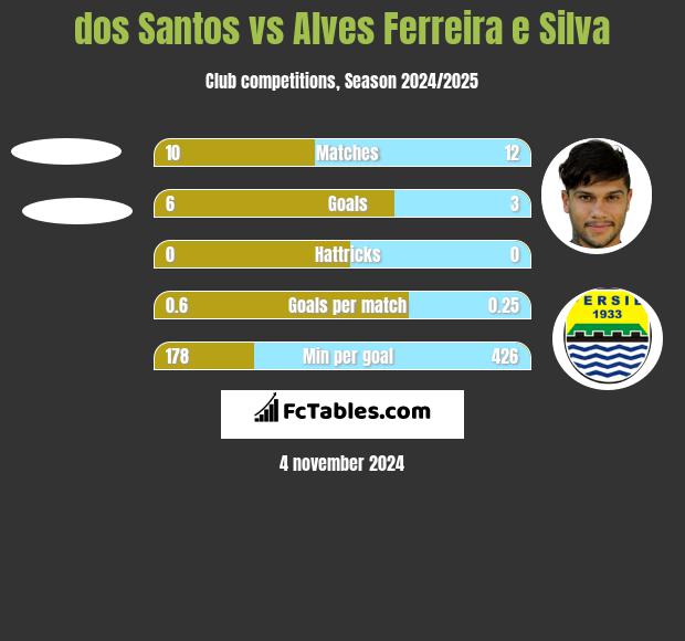 dos Santos vs Alves Ferreira e Silva h2h player stats