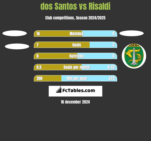 dos Santos vs Risaldi h2h player stats