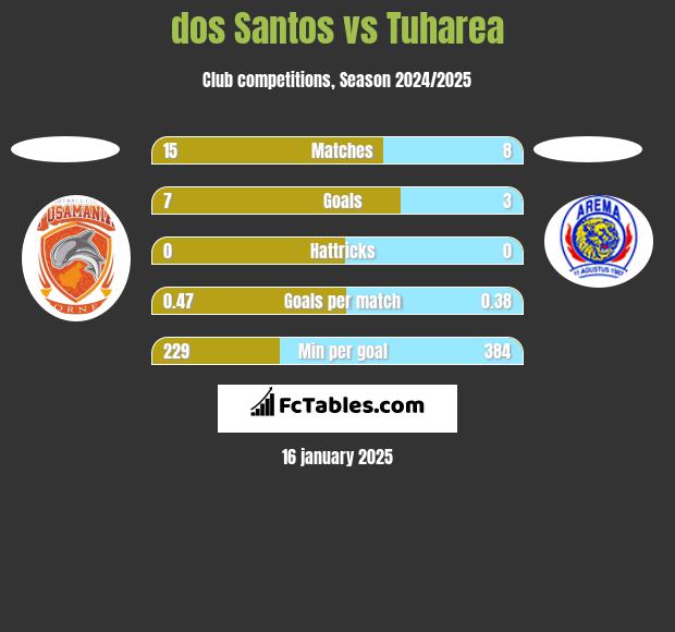 dos Santos vs Tuharea h2h player stats