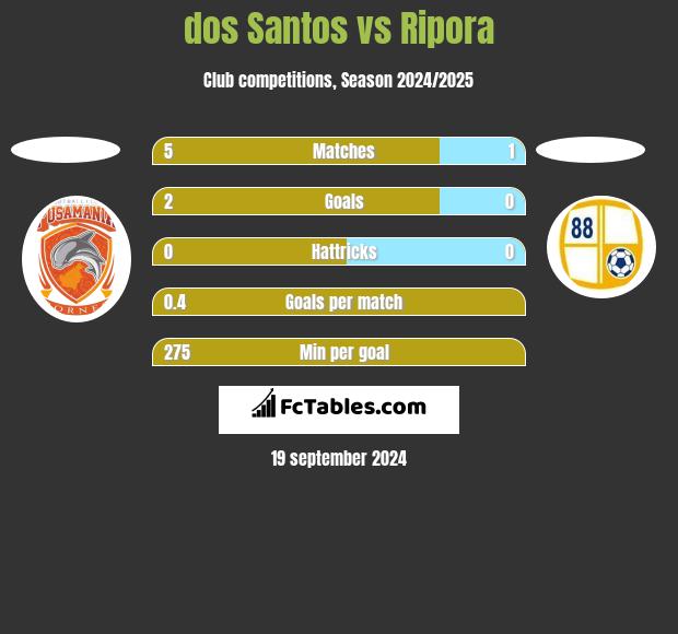 dos Santos vs Ripora h2h player stats