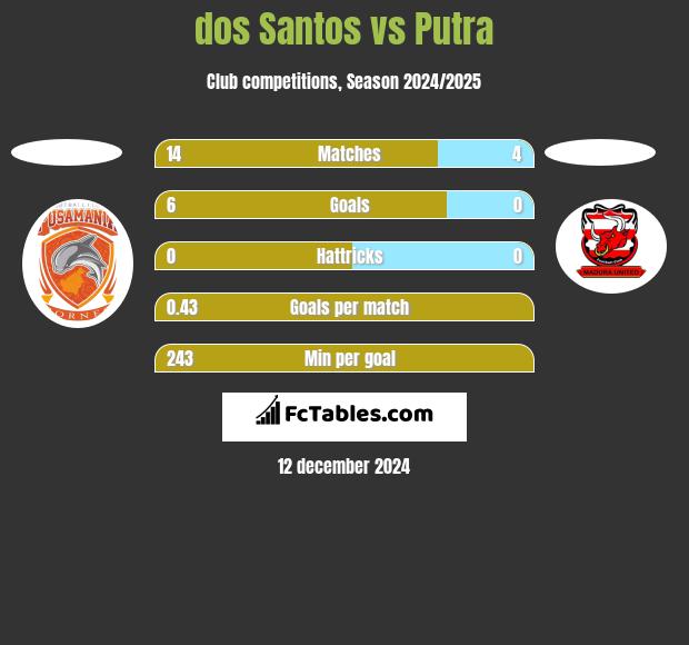 dos Santos vs Putra h2h player stats