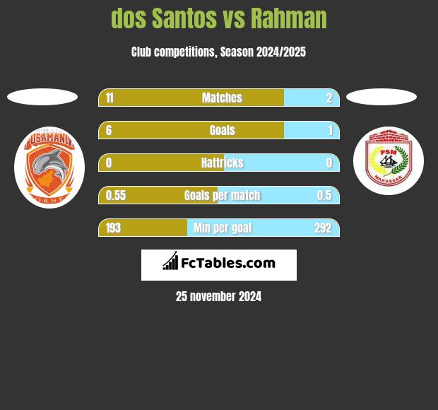 dos Santos vs Rahman h2h player stats