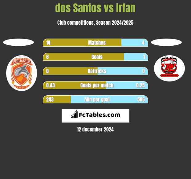 dos Santos vs Irfan h2h player stats