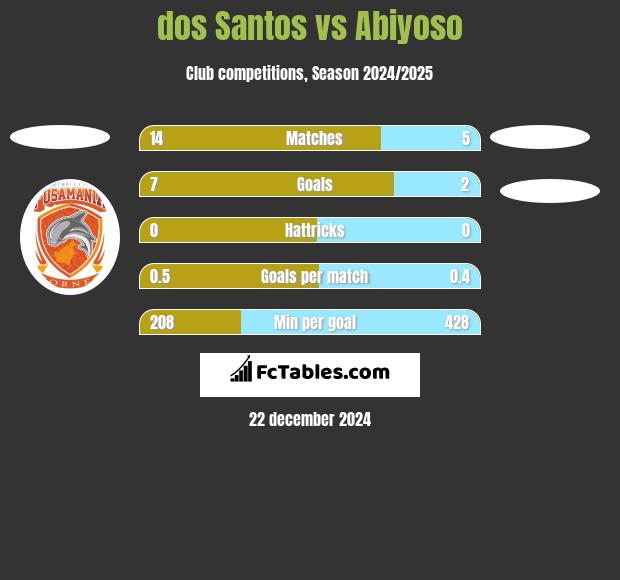 dos Santos vs Abiyoso h2h player stats