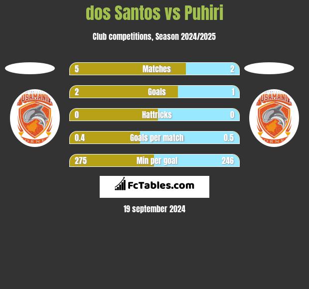 dos Santos vs Puhiri h2h player stats