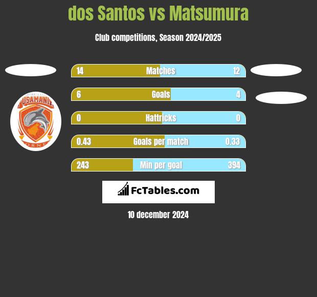 dos Santos vs Matsumura h2h player stats