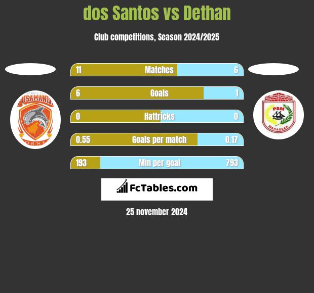 dos Santos vs Dethan h2h player stats