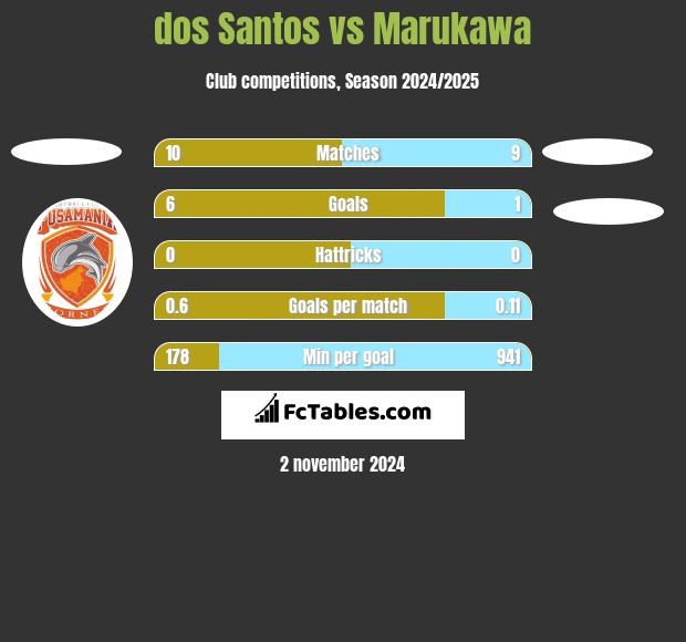 dos Santos vs Marukawa h2h player stats