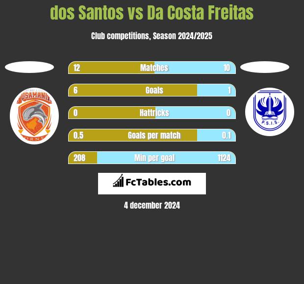 dos Santos vs Da Costa Freitas h2h player stats