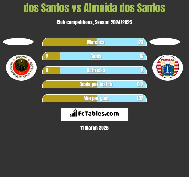 dos Santos vs Almeida dos Santos h2h player stats