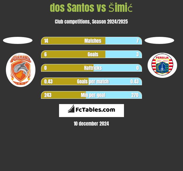 dos Santos vs Šimić h2h player stats