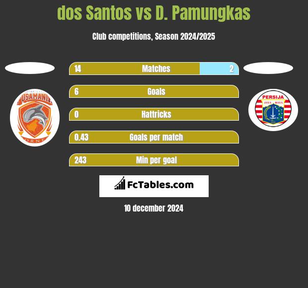 dos Santos vs D. Pamungkas h2h player stats