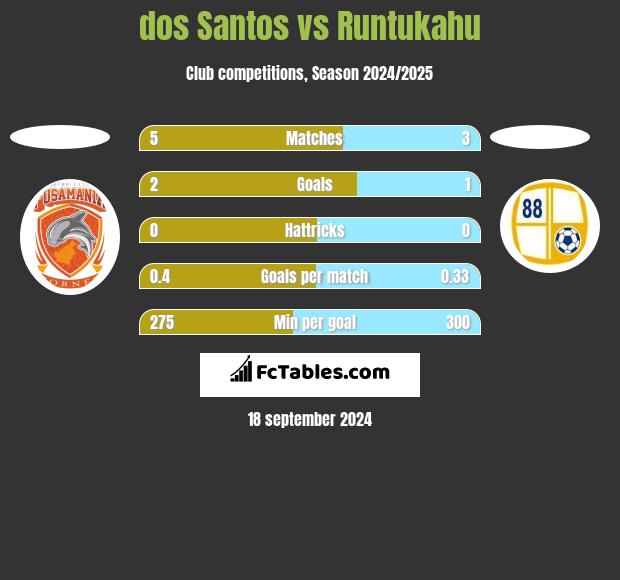 dos Santos vs Runtukahu h2h player stats